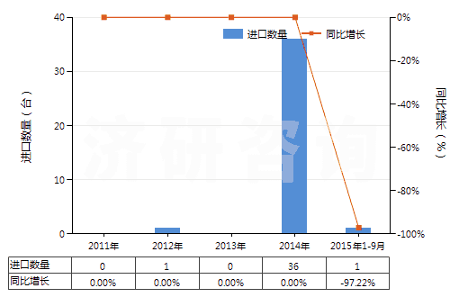 2011-2015年9月中國非自推進(jìn)工程鉆機(jī)（鉆筒直徑＞3m）(HS84306911)進(jìn)口量及增速統(tǒng)計(jì)